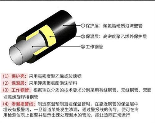 台州聚氨酯蒸汽保温管产品保温结构