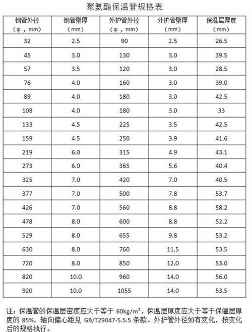 台州热力聚氨酯保温管产品规格尺寸
